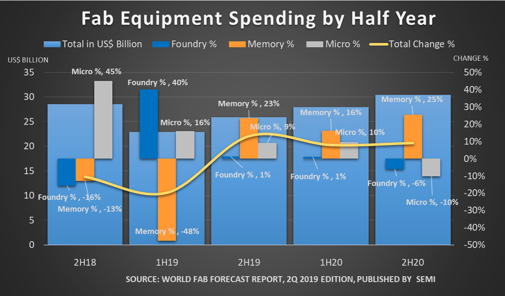 Fab equipment spending by half year from 2018 to 2020