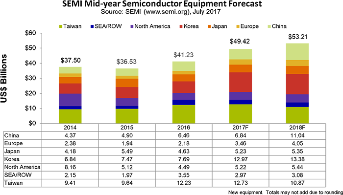 Semiconductor Equipment Forecast Chart
