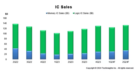 Memory IC Sales 2Q 2022 - 2Q 2024