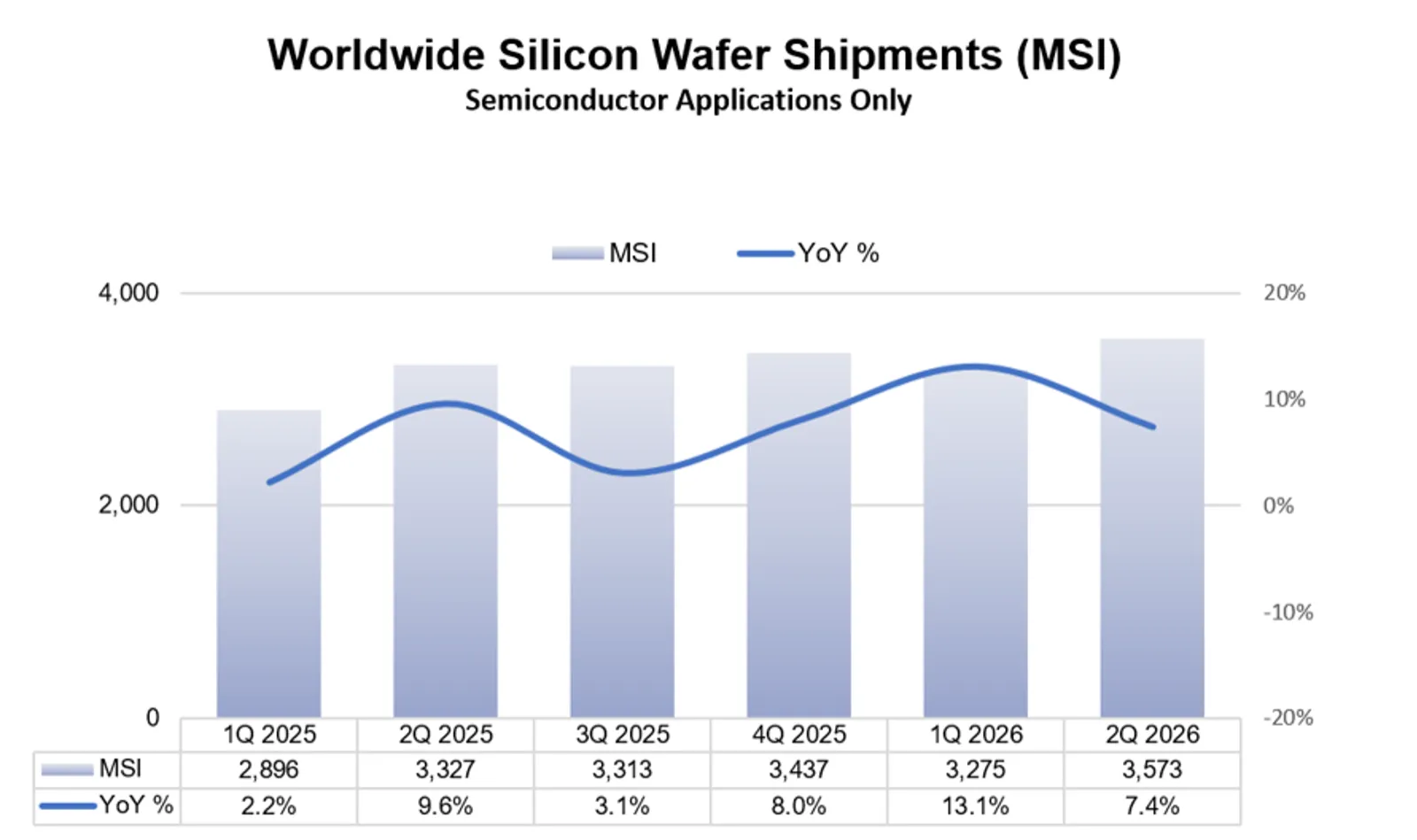Worldwide Silicon Wafer Shipments（MSI） 