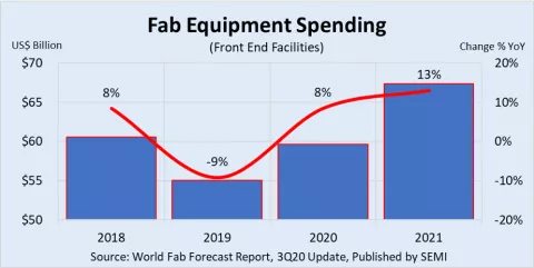 FAV Equipment Spending