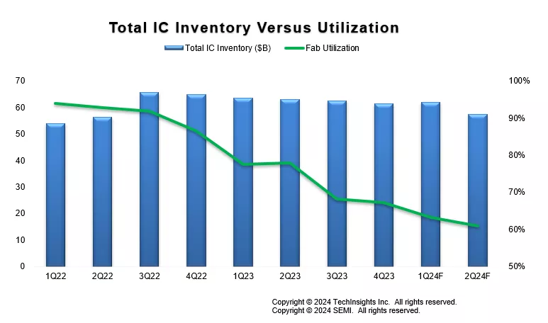 total ic inventory versus utilization