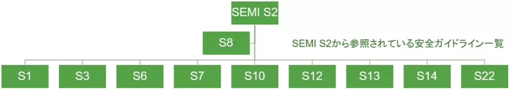 SEMI S2から参照されている安全ガイドライン一覧