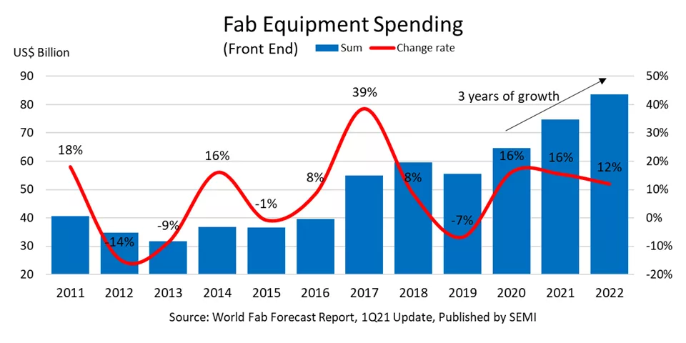 World Fab Forecast chart