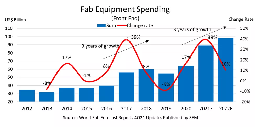 World Fab Forecast chart