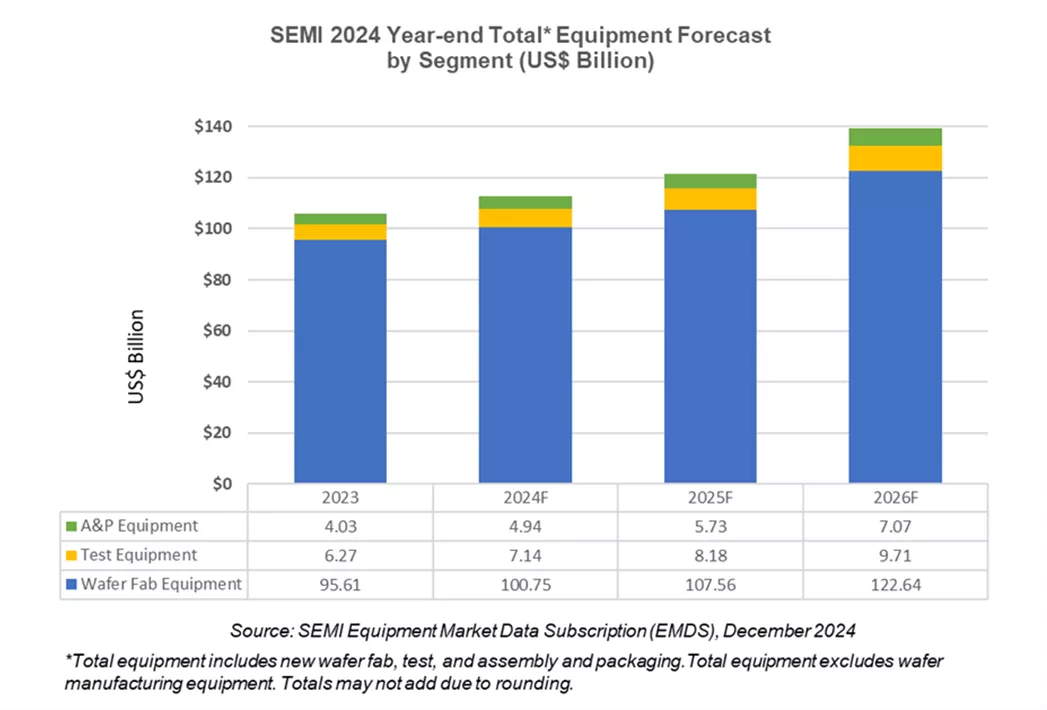 SEMI 2024 Year-end Total*Equipment Forecast by segment