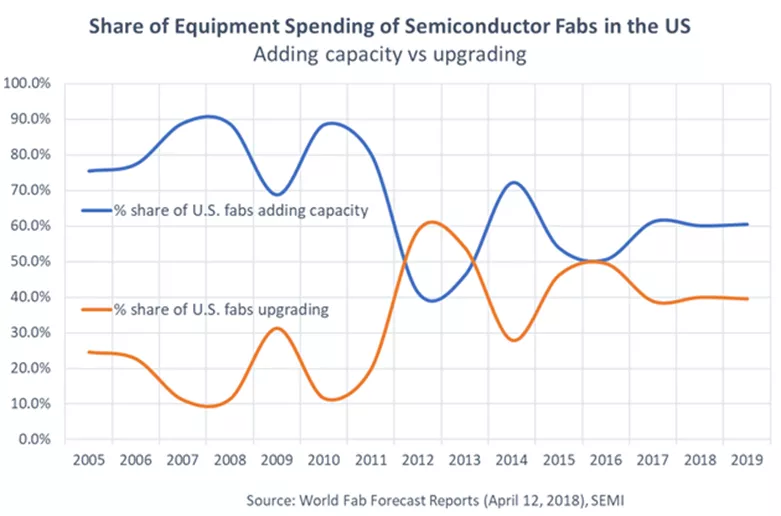 Equipment Spending