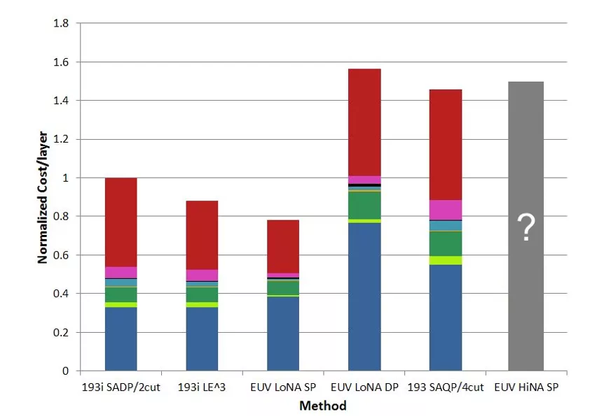 Normalized Cost Chart