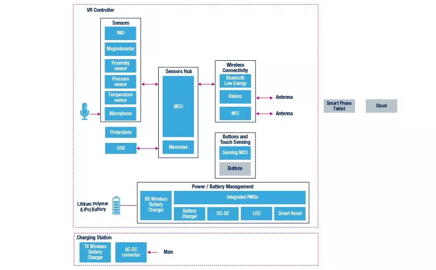 ST Micro flow chart 1